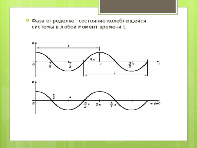 Фаза определяет состояние колеблющейся системы в любой момент времени t. 