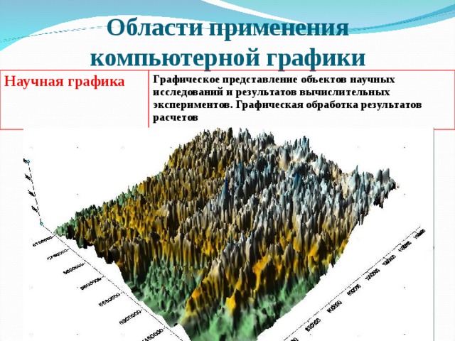 Области применения компьютерной графики Научная графика Графическое представление объектов научных исследований и результатов вычислительных экспериментов. Графическая обработка результатов расчетов 