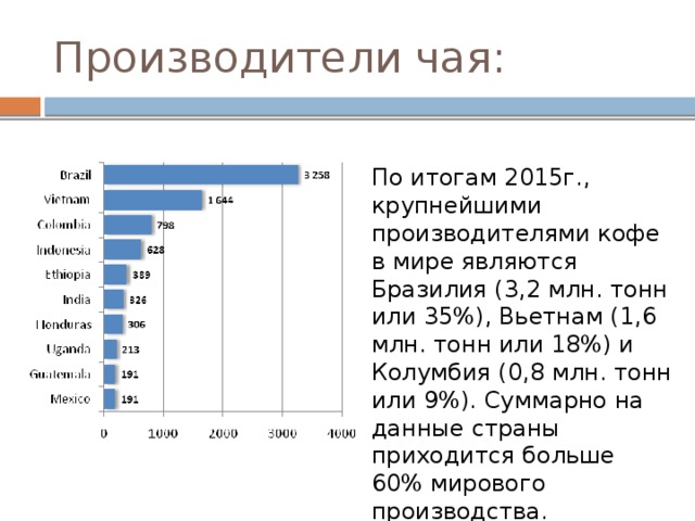 Производители чая: По итогам 2015г., крупнейшими производителями кофе в мире являются Бразилия (3,2 млн. тонн или 35%), Вьетнам (1,6 млн. тонн или 18%) и Колумбия (0,8 млн. тонн или 9%). Суммарно на данные страны приходится больше 60% мирового производства. 