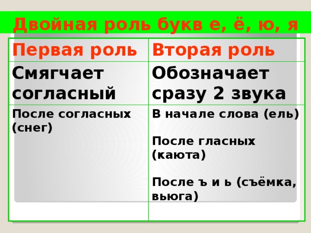 Звуки я е е ю правила. Двойная роль букв е ё ю. Роль букв е ё ю я. Двойная роль букв е ю я. Двойная роль букв е ё ю я 5 класс.