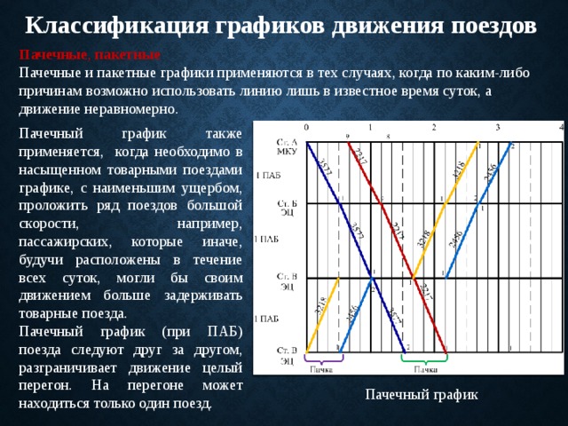 Какие условия при составлении расписания движения автобусов. Непакетный график движения поездов это. Пакетный и пачечный график движения поездов. Пачечный график движения поездов. Пачечный и Пакетный графики.