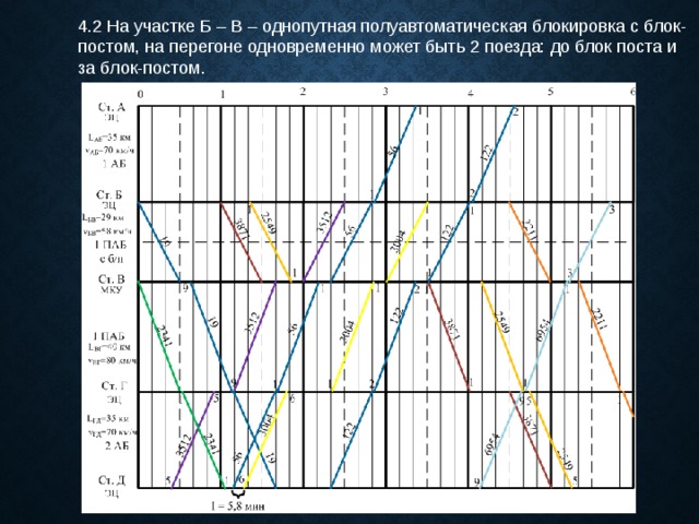 График движения автомобилей