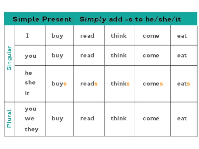 Buy present simple he. Глагол to come в present simple. Глагол come в present simple. Come в презент Симпл. To come в present simple.
