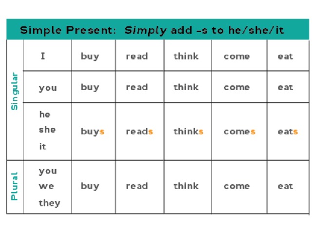 Глаголы в present simple come. Глагол to come в present simple. Глагол come в present simple. Come в презент Симпл. To come в present simple.