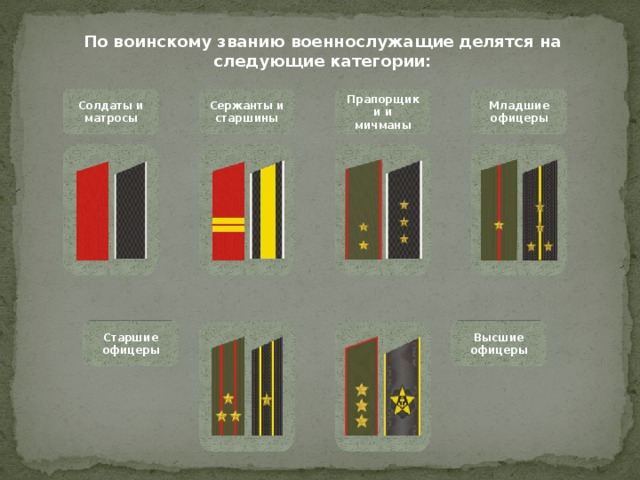 По воинскому званию военнослужащие делятся на следующие категории: Сержанты и старшины Младшие офицеры Прапорщики и мичманы Солдаты и матросы Высшие офицеры Старшие офицеры 