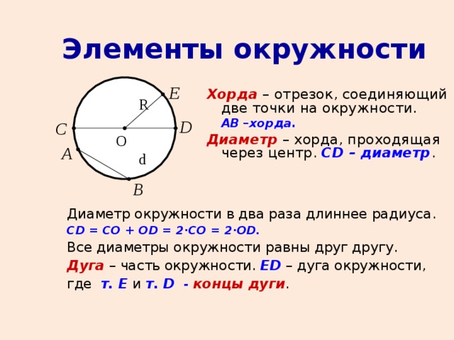 15 окружности. Что такое центр радиус хорда и диаметр окружности. Окружность радиус хорда диаметр круг. Элементы окружности 7 класс геометрия. 6 Класс окружность центр радиус диаметр хорда.