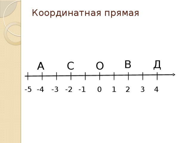 Изображение чисел на числовой координатной прямой