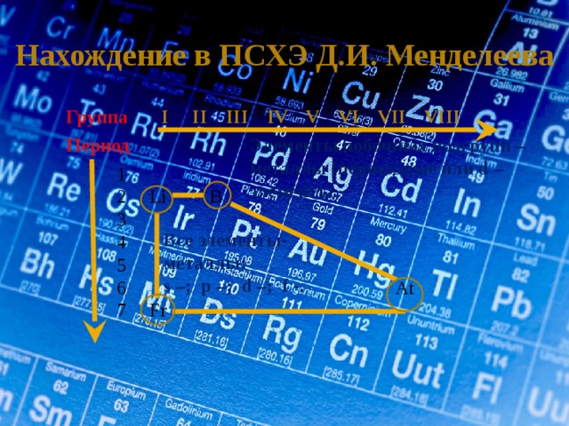 Нахождение в ПСХЭ Д.И. Менделеева Группа  I II III IV V VI VII VIII Элементы побочных подгрупп – металлы (переходные или d – элементы.  Период 1 2 Li B 3 4 5 6 At 7 Fr Все элементы- металлы: s –; p –; d –; f -. 