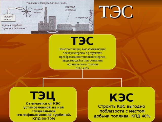 Кпд электростанций. ТЭС И ТЭЦ различия. Отличие ТЭЦ от ТЭС. ТЭЦ от ТЭС. Типы электростанций ТЭЦ.