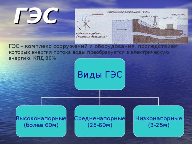 Гэс выборы. Виды гидроэлектростанций. Классификация ГЭС. Виды гидравлических электростанций. Гидроэнергетика виды.