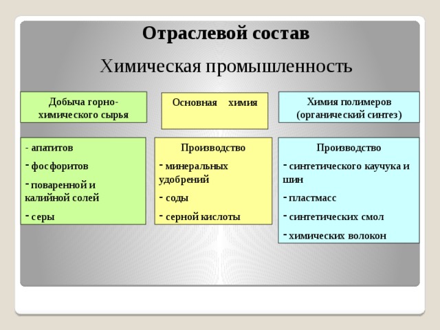 Отраслевой состав химической промышленности схема