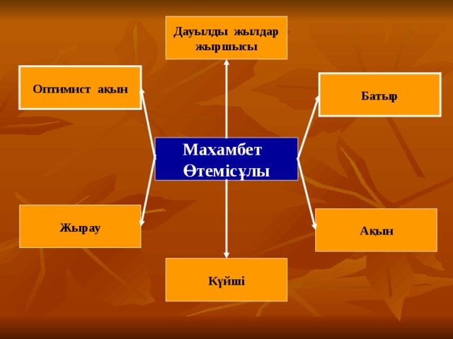 Мен мен едім мен едім. Махамбет Өтемісұлы презентация. Махамбет Өтемісұлы презентация на казахском. Махамбет Өтемісұлы презентация қазақша. Мен мен мен едім слайд.