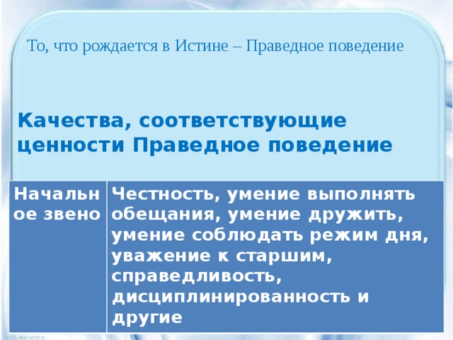 То, что рождается в Истине – Праведное поведение    Качества, соответствующие ценности Праведное поведение Начальное звено Честность, умение выполнять обещания, умение дружить, умение соблюдать режим дня, уважение к старшим, справедливость, дисциплинированность и другие