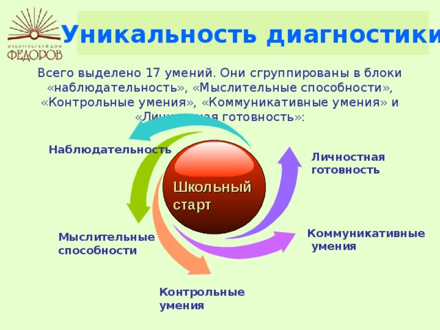 Уникальность диагностики Всего выделено 17 умений. Они сгруппированы в блоки «наблюдательность», «Мыслительные способности», «Контрольные умения», «Коммуникативные умения» и «Личностная готовность»: Наблюдательность Личностная готовность Школьный старт Уникальность диагностики Коммуникативные  умения Мыслительные способности Контрольные умения 6 