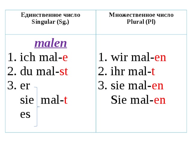 Проспрягать глагол играть. Склонение глагола Malen в немецком языке. Спряжение глагола мален. Спряжение слабых глаголов male. Проспрягать глагол Malen на немецком.