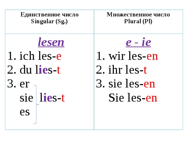 2 спряжение множественное число