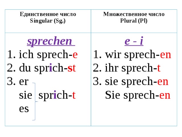 Sprechen. Спряжение глагола sprechen в немецком языке. Глагол sprechen в немецком языке. Глагол Sprech в немецком языке спряжение. Проспрягать глагол sprechen на немецком.