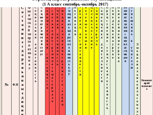 Образец карты развития обучающихся (1 А класс сентябрь-октябрь 2017) № Ф.И Состояние здоровья по медицинским картам 1 Физический энергопотенциал Ученик 1  2 1 Социальная адаптивность Ученик 2  Социометрический статус 2 2   С 3 Понимательная способность 2  4 С Общительный Усвоение программного материала Н   5 Н  Учебная активность С Держится в стороне Эмоциональная потребность, хобби   6 7 Эмоциональная расположенность к ОУ С  Н    4 Мотивация 8  Н пение  9 Уровень воспитанности 2  10  В Волевые навыки рисование  С 11 Целепологание  С  12 С  Н Самоконтроль  С Самооценка деятельности  13  С 3 14   Н Нравственно-этическая готовность  В 15  1 Поведение на уроке 3 Поведение вне урока 16   Н Взаимоотношения с одноклассниками 2 17 3    18 Отношение к учителю 4  2 4  19  2 Эмоциональное благополучие 20  3  2 Комментарий психолога 3  1 21  4 2 Наблюдение  2 Коррекция  Т. 