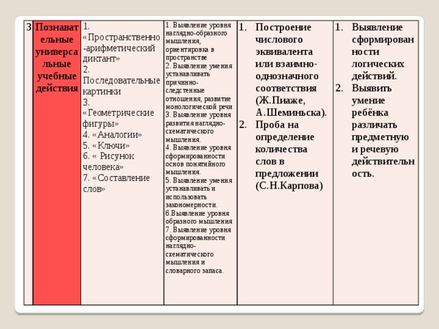 3 Познавательные универсальные учебные действия 1. «Пространственно-арифметический диктант» 1. Выявление уровня наглядно-образного мышления, ориентировка в пространстве 2. Последовательные картинки 3. «Геометрические фигуры» 2. Выявление умения устанавливать причинно-следстенные отношения, развитие монологической речи Построение числового эквивалента или взаимно-однозначного соответствия (Ж.Пиаже, А.Шеминьска). Проба на определение количества слов в предложении (С.Н.Карпова) 4. «Аналогии» 3. Выявление уровня развития наглядно-схематического мышления. Выявление сформированности логических действий. Выявить умение ребёнка различать предметную и речевую действительность. 5. «Ключи» 4. Выявление уровня сформированности основ понятийного мышления. 5. Выявление умения устанавливать и использовать закономерности. 6. « Рисунок человека» 7. «Составление слов» 6.Выявление уровня образного мышления 7. Выявление уровня сформированности наглядно-схематического мышления и словарного запаса. 