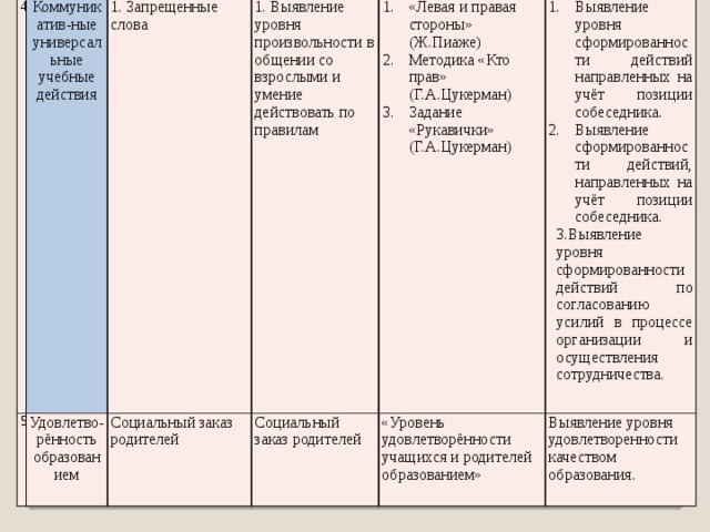 4 Коммуникатив-ные универсальные учебные действия 5 1. Запрещенные слова Удовлетво-рённость образованием 1. Выявление уровня произвольности в общении со взрослыми и умение действовать по правилам Социальный заказ родителей «Левая и правая стороны» (Ж.Пиаже) Методика «Кто прав» (Г.А.Цукерман) Задание «Рукавички» (Г.А.Цукерман) Социальный заказ родителей Выявление уровня сформированности действий направленных на учёт позиции собеседника. Выявление сформированности действий, направленных на учёт позиции собеседника. «Уровень удовлетворённости учащихся и родителей образованием» 3.Выявление уровня сформированности действий по согласованию усилий в процессе организации и осуществления сотрудничества. Выявление уровня удовлетворенности качеством образования. 