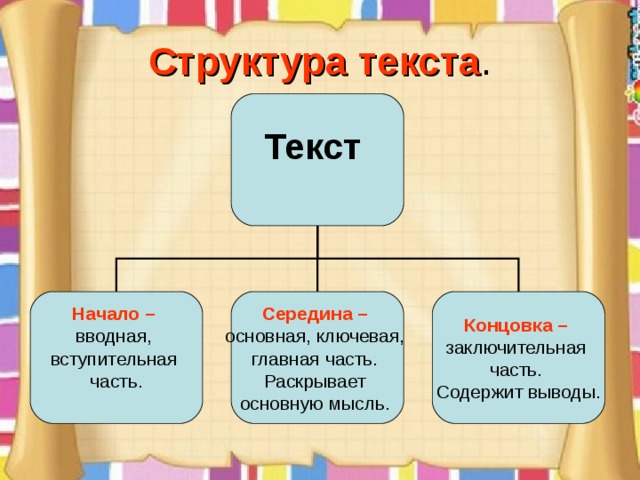 Схема что такое текст. Структура текста. Строение текста. Структурные части текста. Структура текста схема.