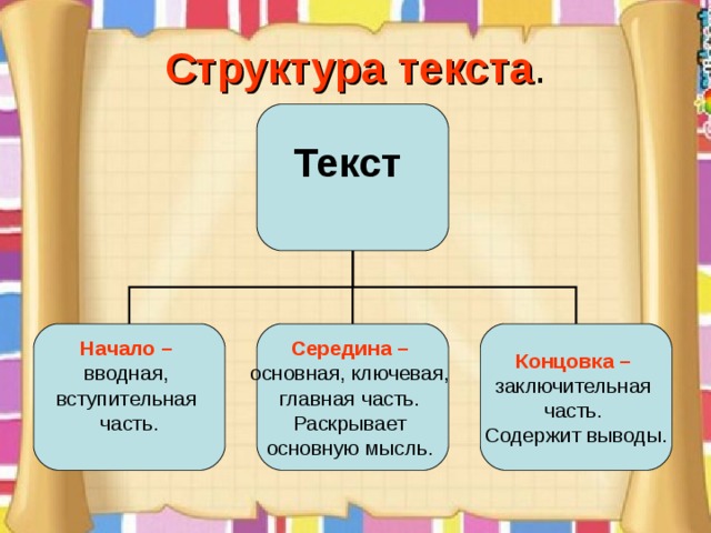 3 части текста. Строение текста. Структура текста. Структурные части текста. Структура текста схема.