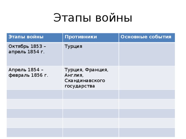 Крымская война этапы основные события таблица