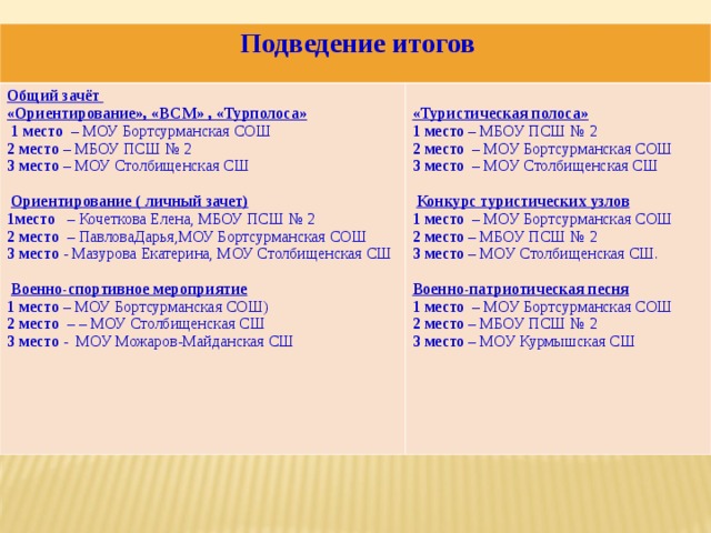  Подведение итогов Общий зачёт «Ориентирование», «ВСМ» , «Турполоса»   1 место   – МОУ Бортсурманская СОШ 2 место – МБОУ ПСШ № 2 3 место  – МОУ Столбищенская СШ   Ориентирование ( личный зачет) 1место    – Кочеткова Елена, МБОУ ПСШ № 2 2 место   – ПавловаДарья,МОУ Бортсурманская СОШ 3 место  - Мазурова Екатерина, МОУ Столбищенская СШ   Военно-спортивное мероприятие 1 место – МОУ Бортсурманская СОШ) 2 место   – – МОУ Столбищенская СШ 3 место  -  МОУ Можаров-Майданская СШ  «Туристическая полоса» 1 место – МБОУ ПСШ № 2 2 место   – МОУ Бортсурманская СОШ 3 место   – МОУ Столбищенская СШ   Конкурс туристических узлов 1 место   – МОУ Бортсурманская СОШ 2 место – МБОУ ПСШ № 2 3 место  – МОУ Столбищенская СШ.  Военно-патриотическая песня 1 место   – МОУ Бортсурманская СОШ 2 место – МБОУ ПСШ № 2 3 место – МОУ Курмышская СШ 