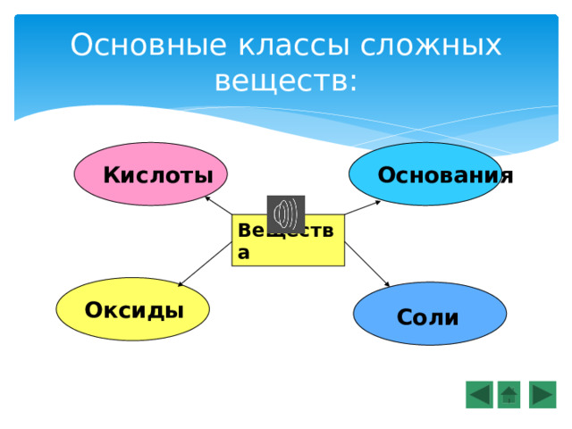 Презентация на тему основные классы неорганических соединений