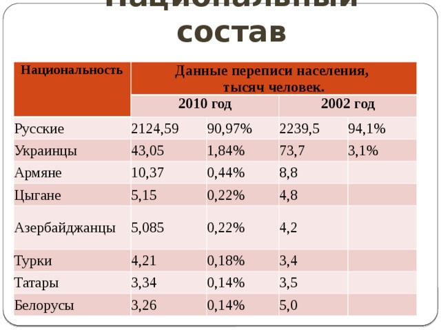 Национальный состав Национальность Данные переписи населения, тысяч человек. 2010 год Русские 2124,59 Украинцы Армяне 2002 год 90,97% 43,05 2239,5 1,84% 10,37 Цыгане 0,44% 94,1% 73,7 Азербайджанцы 5,15 3,1% 8,8 5,085 Турки 0,22% 4,8 0,22% 4,21 Татары 4,2 0,18% 3,34 Белорусы 3,4 0,14% 3,26 3,5 0,14% 5,0 