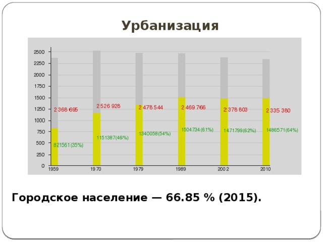 Урбанизация Городское население — 66.85 % (2015). 