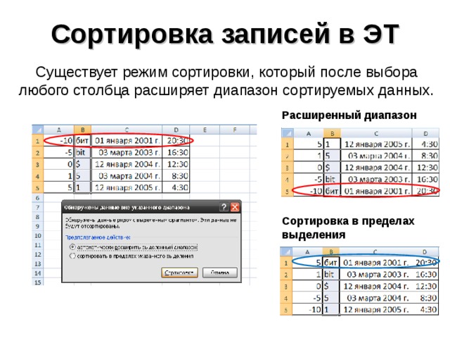 Сортировка записей в ЭТ Существует режим сортировки, который после выбора любого столбца расширяет диапазон сортируемых данных. Расширенный диапазон Сортировка в пределах выделения 