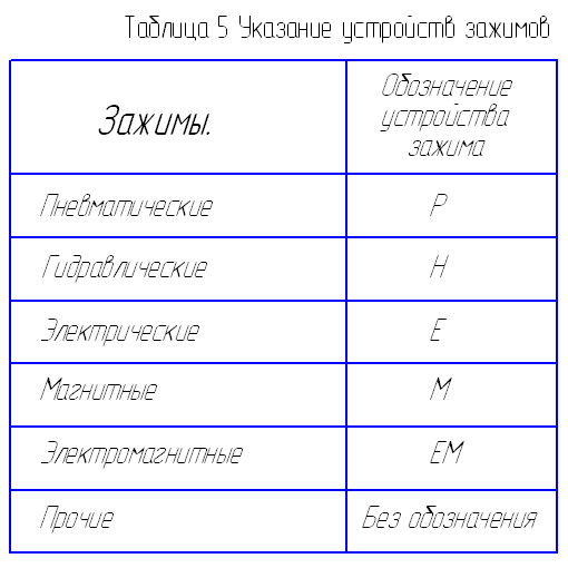 Условные обозначения опор и зажимов на операционных эскизах