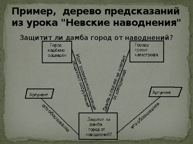 Пример, дерево предсказаний из урока 