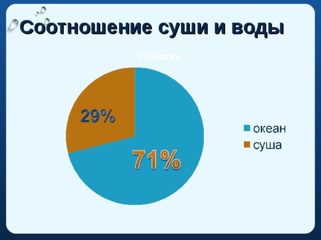 Диаграмма суши и воды на земле