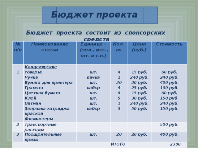 Бюджетирование проекта это