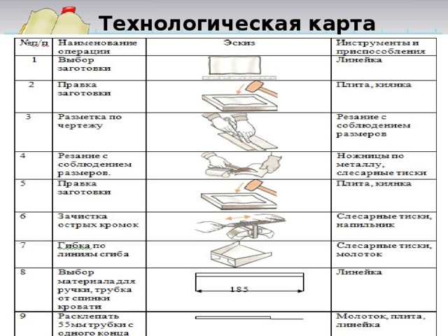 Технологическая карта по технологии 7 класс для девочек