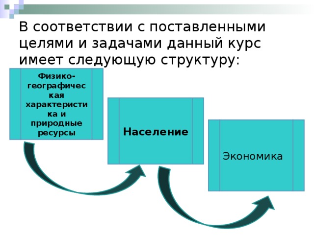 В соответствии с поставленными целями и задачами данный курс имеет следующую структуру: Физико-географичес кая характеристика и природные ресурсы Население Экономика 