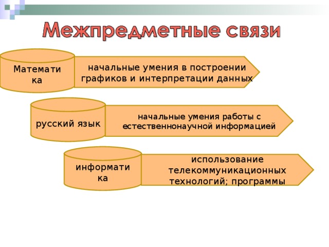 Математи ка начальные умения в построении графиков и интерпретации данных русский язык начальные умения работы с естественнонаучной информацией информати ка использование телекоммуникационных технологий; программы 