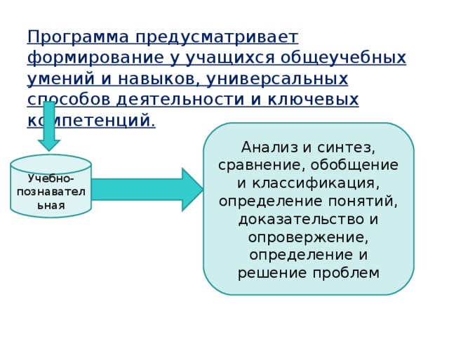 Программа предусматривает формирование у учащихся общеучебных умений и навыков, универсальных способов деятельности и ключевых компетенций. Анализ и синтез, сравнение, обобщение и классификация, определение понятий, доказательство и опровержение, определение и решение проблем Учебно-познавательная 