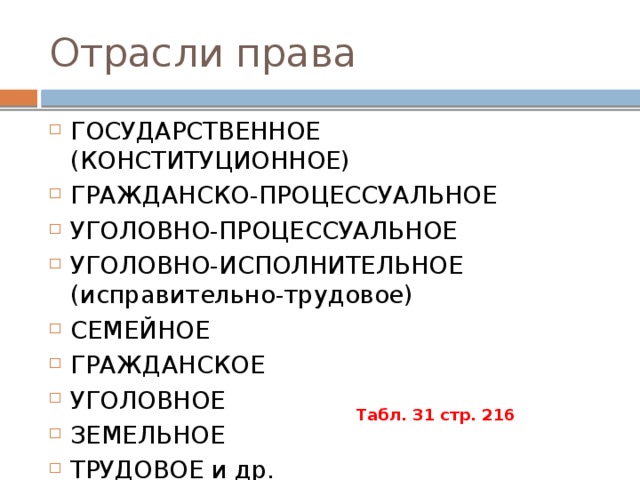 Отрасли права ГОСУДАРСТВЕННОЕ (КОНСТИТУЦИОННОЕ) ГРАЖДАНСКО-ПРОЦЕССУАЛЬНОЕ УГОЛОВНО-ПРОЦЕССУАЛЬНОЕ УГОЛОВНО-ИСПОЛНИТЕЛЬНОЕ (исправительно-трудовое) СЕМЕЙНОЕ ГРАЖДАНСКОЕ УГОЛОВНОЕ ЗЕМЕЛЬНОЕ ТРУДОВОЕ и др. Табл. 31 стр. 216 