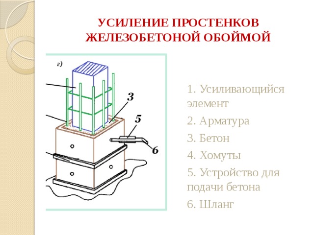 УСИЛЕНИЕ ПРОСТЕНКОВ ЖЕЛЕЗОБЕТОНОЙ ОБОЙМОЙ 1. Усиливающийся элемент 2. Арматура 3. Бетон 4. Хомуты 5. Устройство для подачи бетона 6. Шланг 