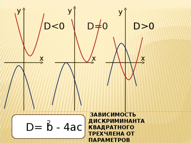 Если дискриминант равен 0. Если дискриминант меньше 0. Отрицательный дискриминант. Если дискриминант меньше нуля. Если дискриминант отрицательный то.