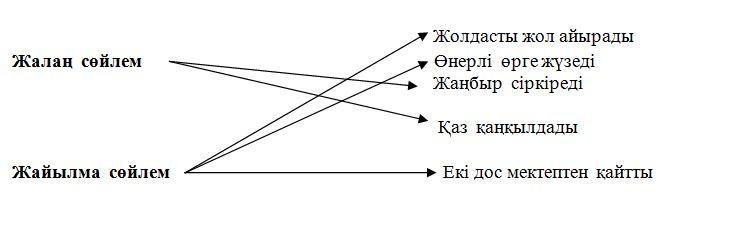 Жалаң сөйлем. Сөйлем дегеніміз не. Жайылма фигура.