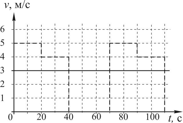 На рисунке изображен график зависимости скорости электропоезда