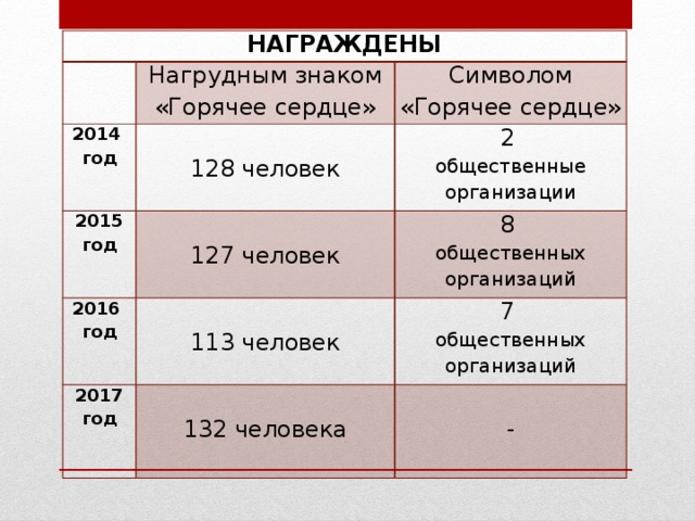 НАГРАЖДЕНЫ   Нагрудным знаком 2014 год «Горячее сердце» Символом   2015 год «Горячее сердце» 2016 год 128 человек 2   2017 год   127 человек 8 общественные организации общественных организаций 113 человек 7   общественных организаций 132 человека     - 