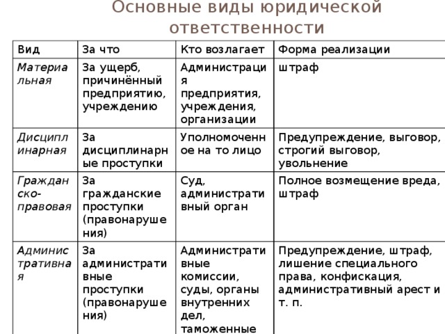 Общая характеристика видов юридической ответственности. Основные виды юридической ответственности таблица. Составьте таблицу о видах юридической ответственности. Характеристика видов юридической ответственности таблица. Виды юр ответственности таблица.