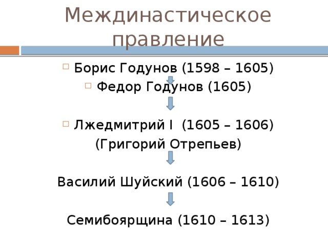 Междинастическое правление Борис Годунов (1598 – 1605) Федор Годунов (1605) Лжедмитрий I (1605 – 1606) (Григорий Отрепьев) Василий Шуйский (1606 – 1610) Семибоярщина (1610 – 1613) 