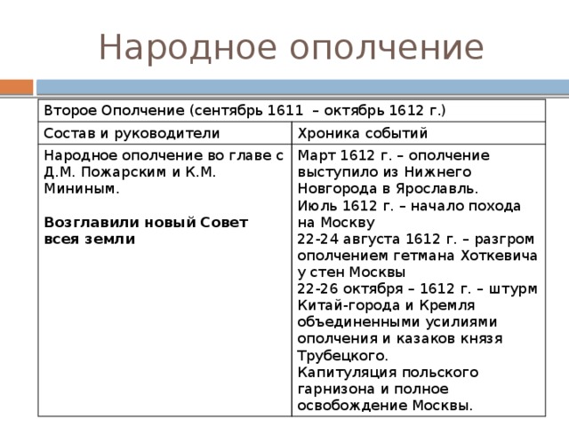 Народное ополчение Второе Ополчение (сентябрь 1611 – октябрь 1612 г.) Состав и руководители Хроника событий Народное ополчение во главе с Д.М. Пожарским и К.М. Мининым.  Март 1612 г. – ополчение выступило из Нижнего Новгорода в Ярославль. Июль 1612 г. – начало похода на Москву Возглавили новый Совет всея земли 22-24 августа 1612 г. – разгром ополчением гетмана Хоткевича у стен Москвы 22-26 октября – 1612 г. – штурм Китай-города и Кремля объединенными усилиями ополчения и казаков князя Трубецкого. Капитуляция польского гарнизона и полное освобождение Москвы. 