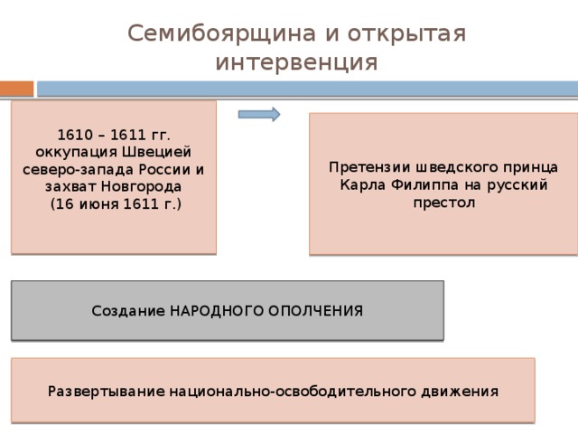 Семибоярщина и открытая интервенция 1610 – 1611 гг. оккупация Швецией северо-запада России и захват Новгорода  (16 июня 1611 г.) Претензии шведского принца Карла Филиппа на русский престол Создание НАРОДНОГО ОПОЛЧЕНИЯ Развертывание национально-освободительного движения 